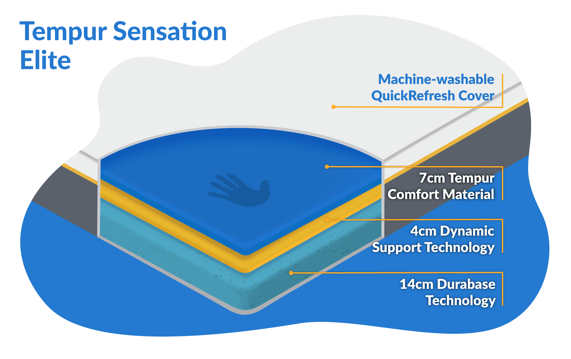 tempur sensation elite composition